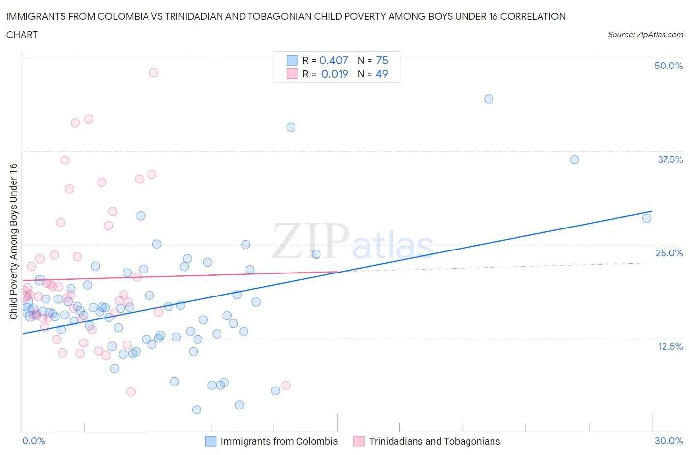 Immigrants from Colombia vs Trinidadian and Tobagonian Child Poverty Among Boys Under 16