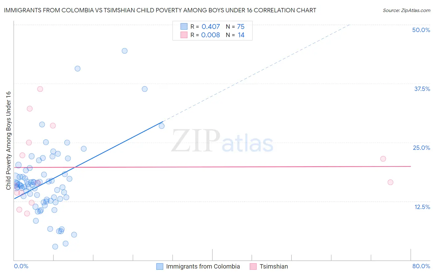 Immigrants from Colombia vs Tsimshian Child Poverty Among Boys Under 16