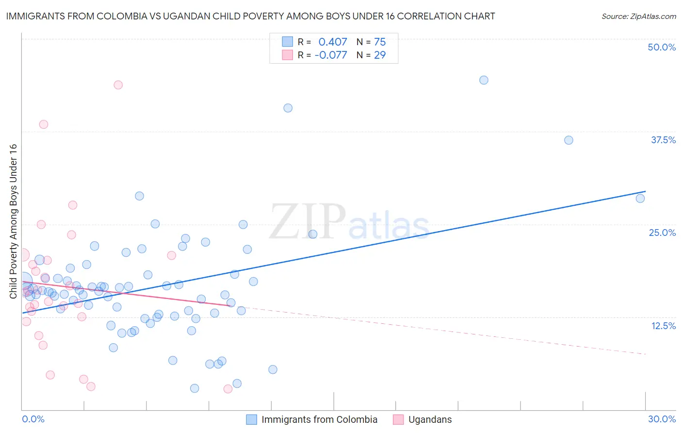 Immigrants from Colombia vs Ugandan Child Poverty Among Boys Under 16