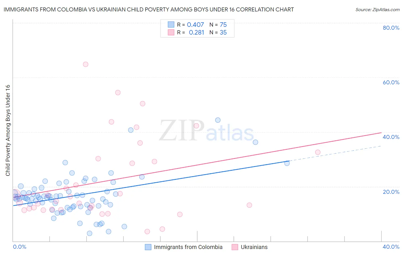 Immigrants from Colombia vs Ukrainian Child Poverty Among Boys Under 16