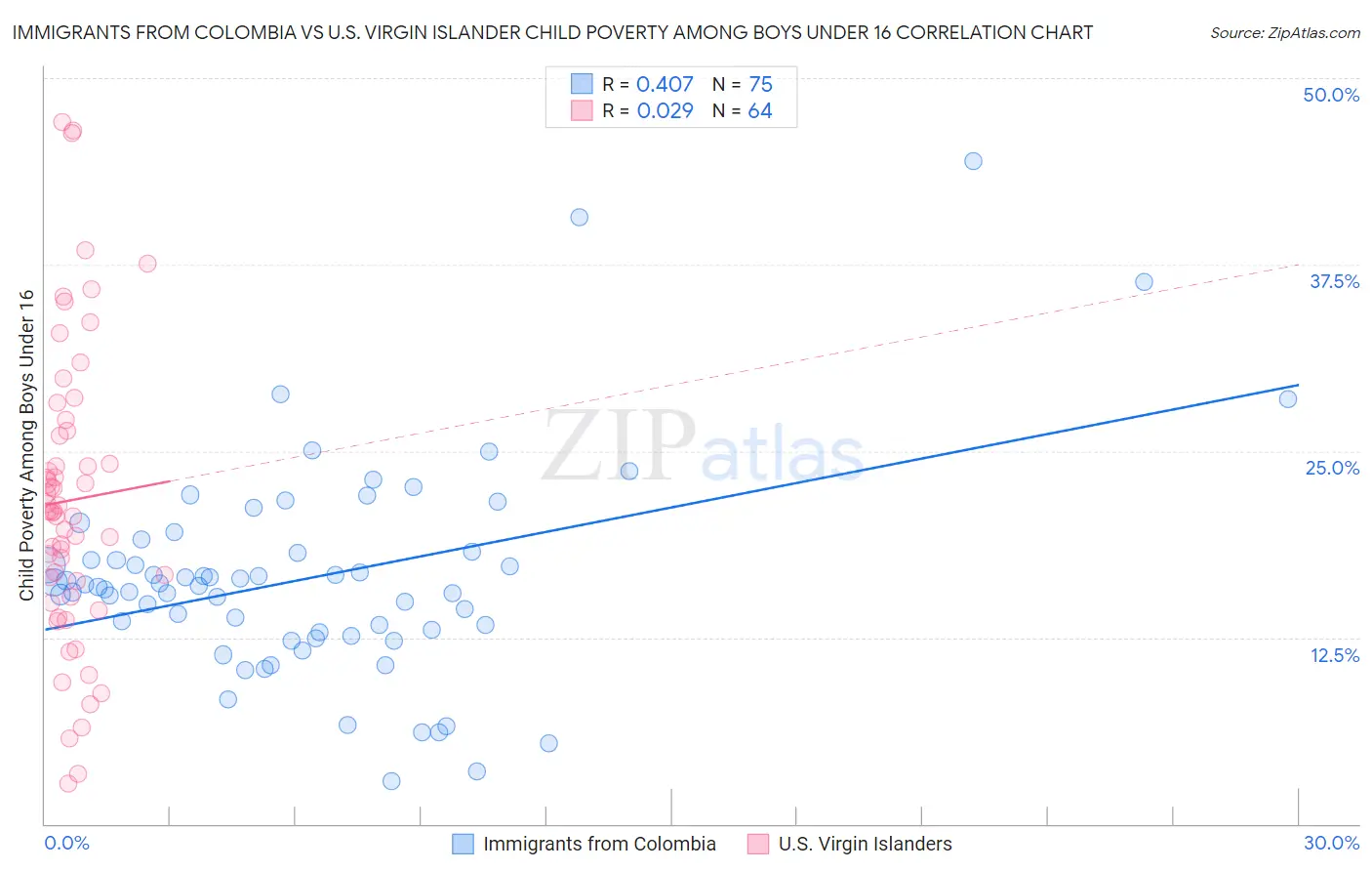 Immigrants from Colombia vs U.S. Virgin Islander Child Poverty Among Boys Under 16