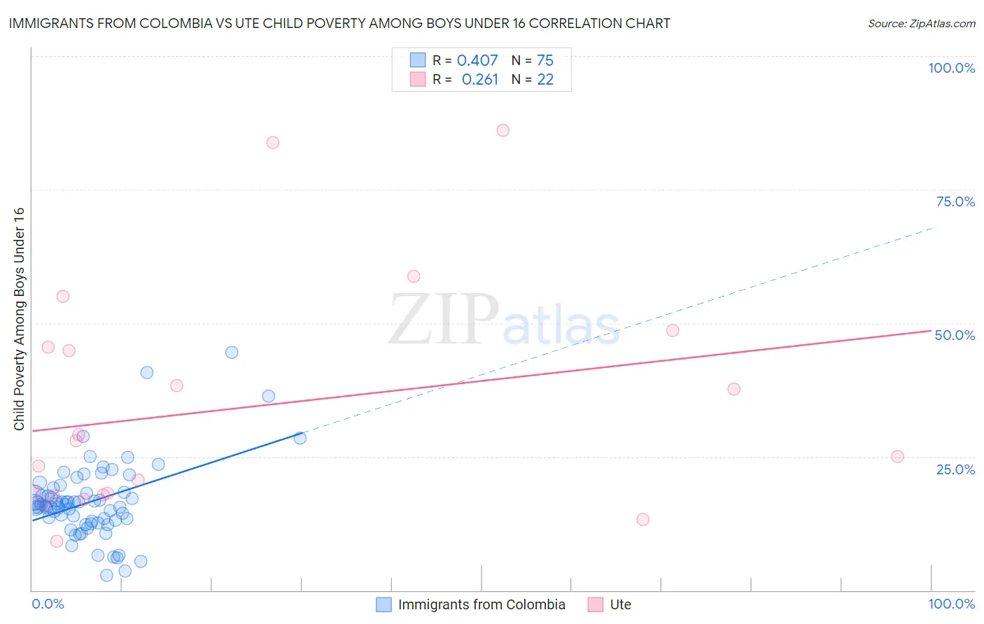 Immigrants from Colombia vs Ute Child Poverty Among Boys Under 16