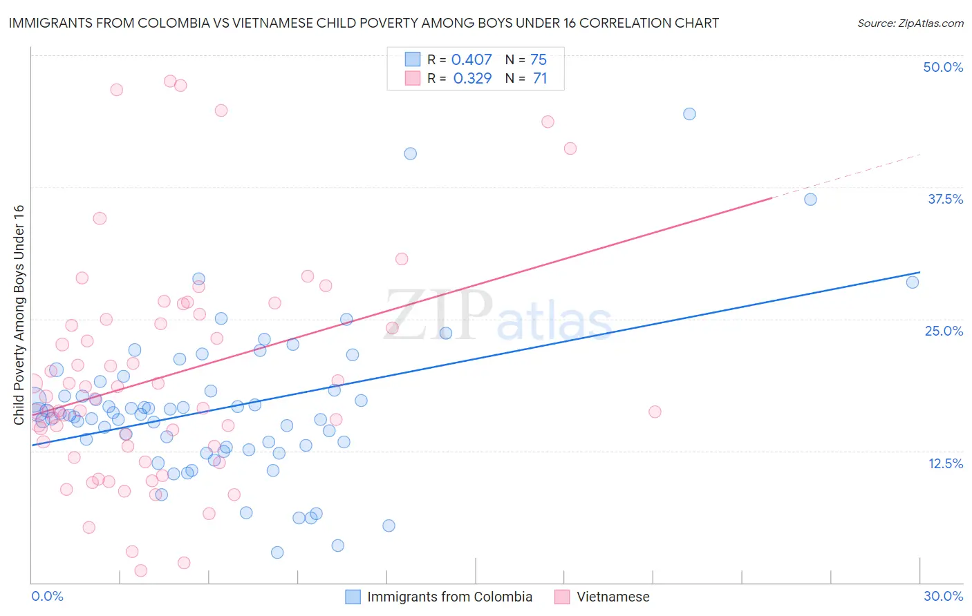 Immigrants from Colombia vs Vietnamese Child Poverty Among Boys Under 16