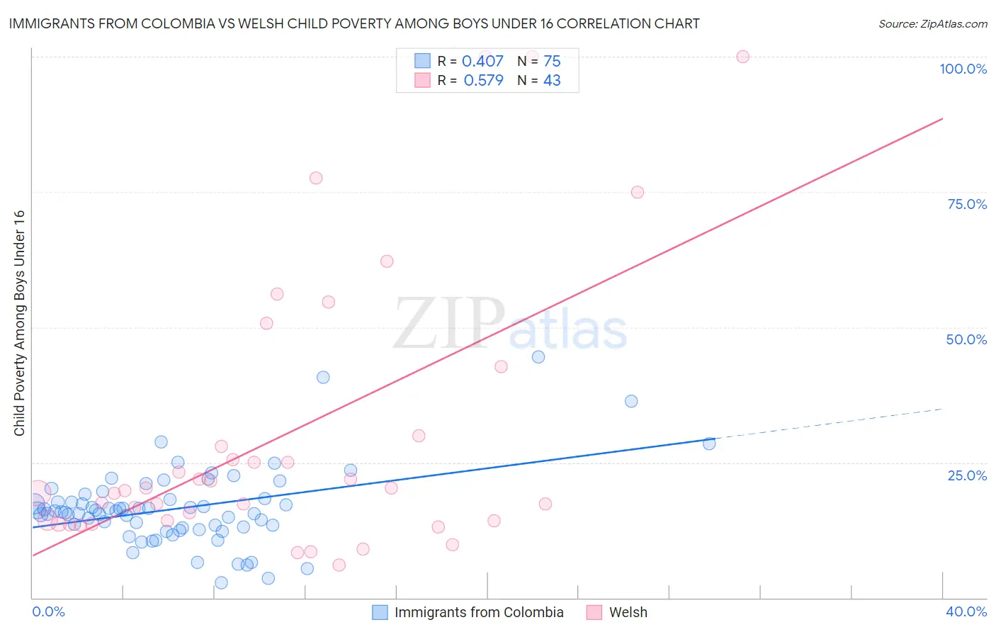 Immigrants from Colombia vs Welsh Child Poverty Among Boys Under 16