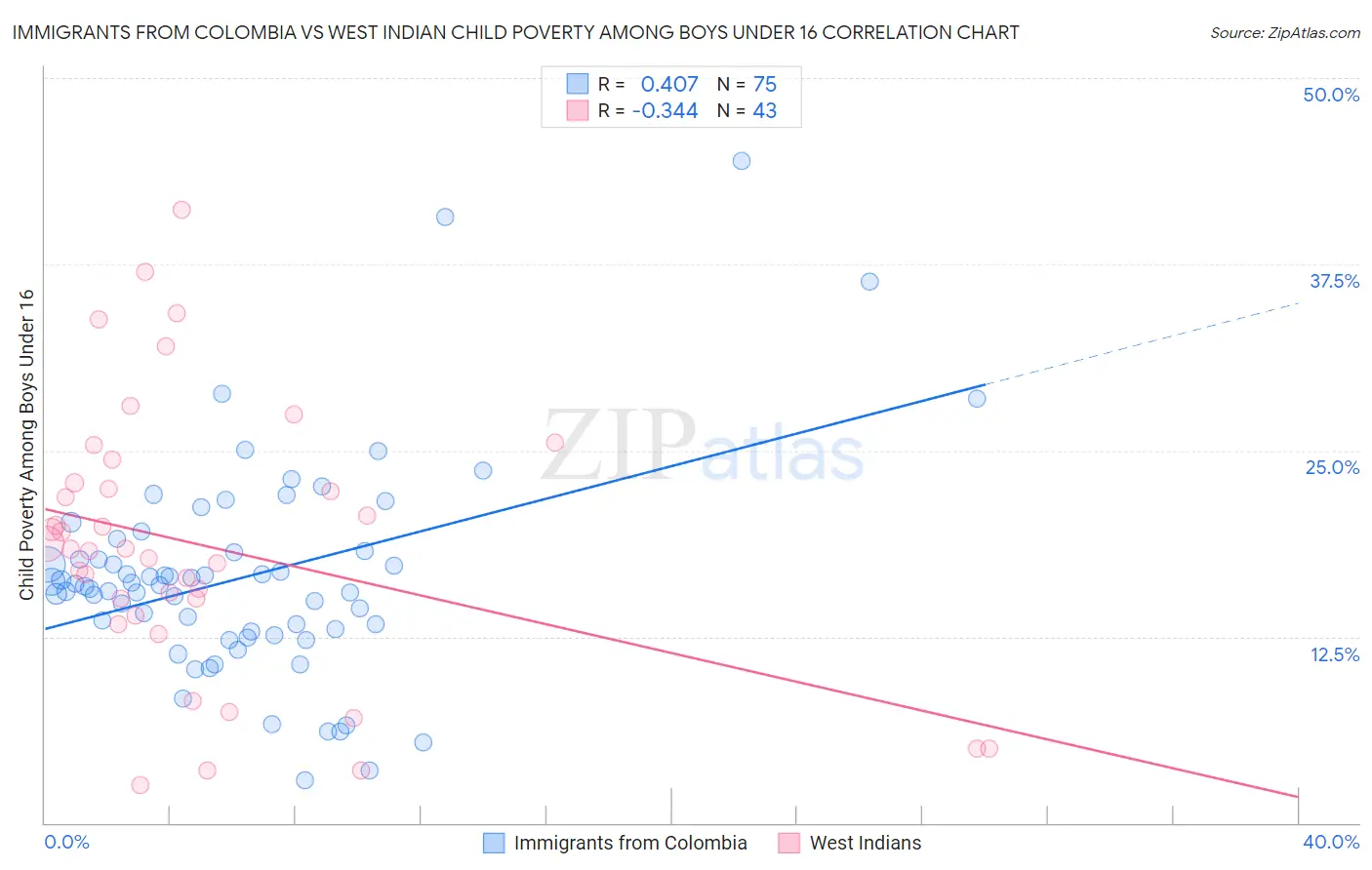 Immigrants from Colombia vs West Indian Child Poverty Among Boys Under 16