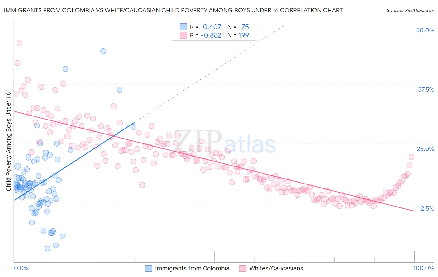 Immigrants from Colombia vs White/Caucasian Child Poverty Among Boys Under 16