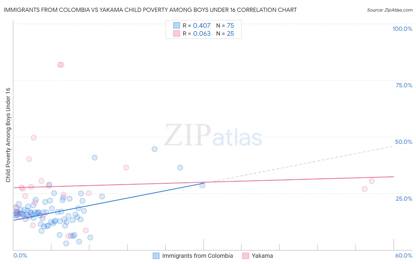 Immigrants from Colombia vs Yakama Child Poverty Among Boys Under 16