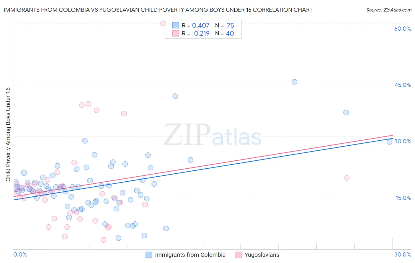 Immigrants from Colombia vs Yugoslavian Child Poverty Among Boys Under 16