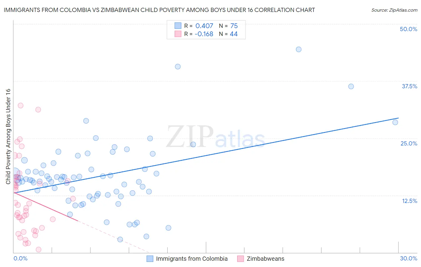 Immigrants from Colombia vs Zimbabwean Child Poverty Among Boys Under 16