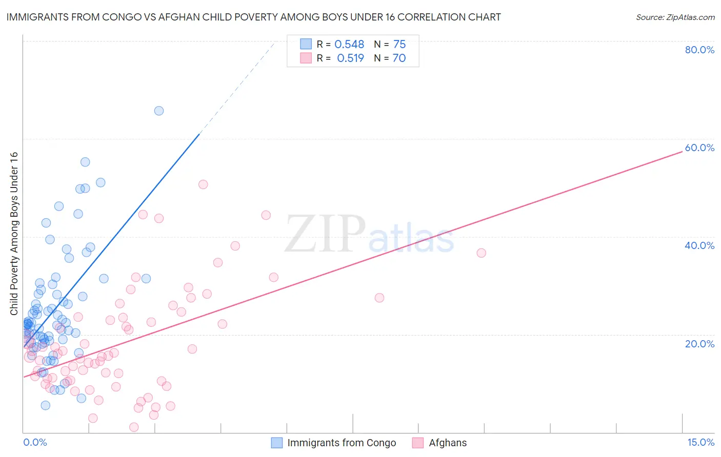 Immigrants from Congo vs Afghan Child Poverty Among Boys Under 16