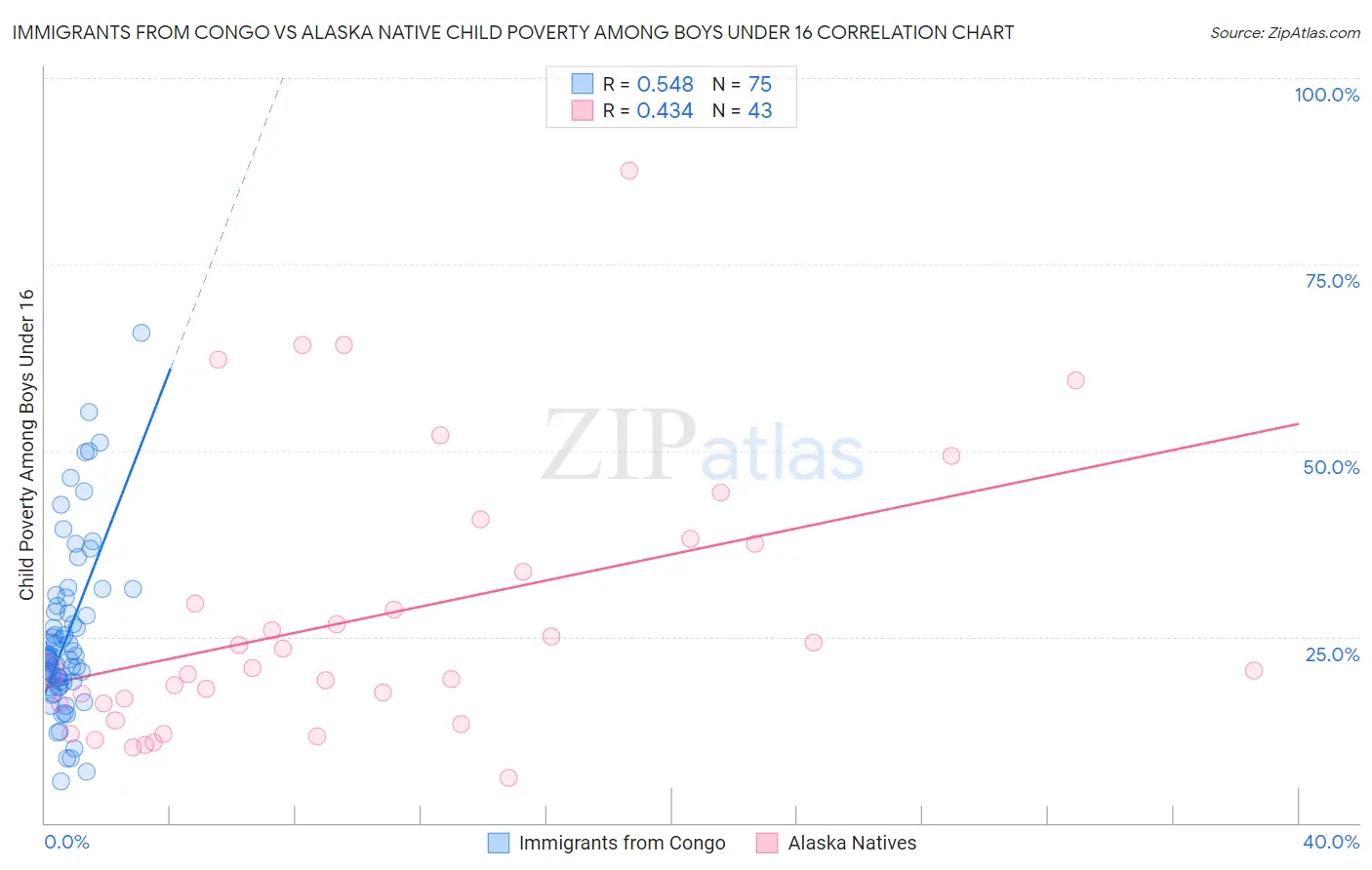Immigrants from Congo vs Alaska Native Child Poverty Among Boys Under 16