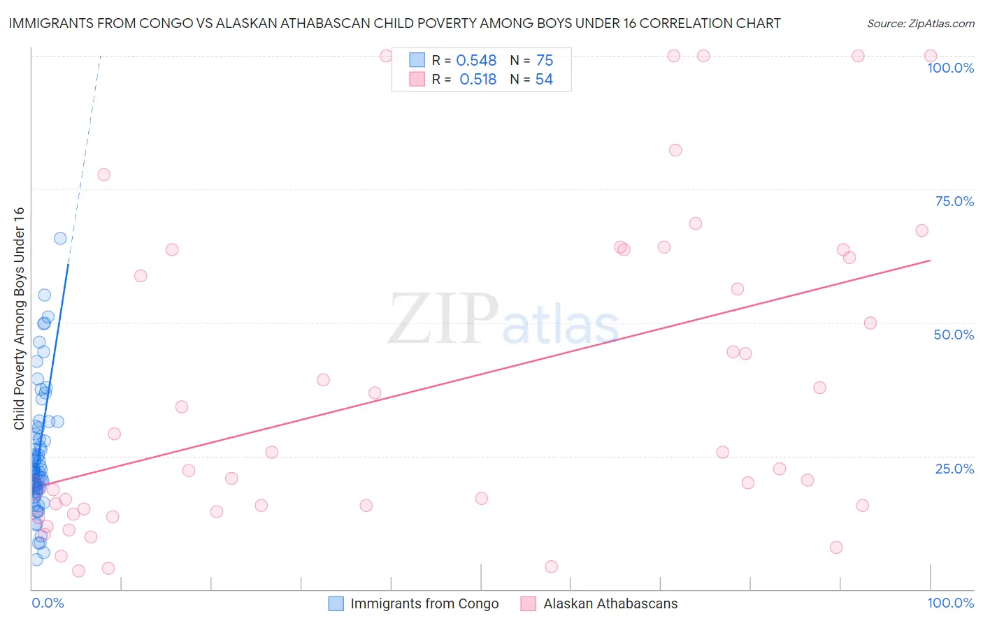 Immigrants from Congo vs Alaskan Athabascan Child Poverty Among Boys Under 16