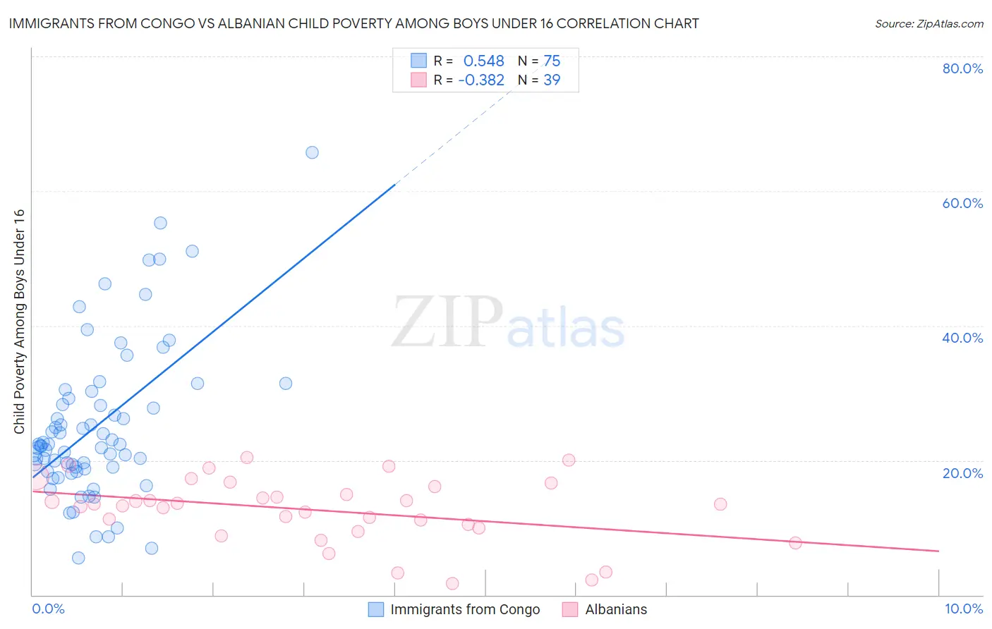 Immigrants from Congo vs Albanian Child Poverty Among Boys Under 16