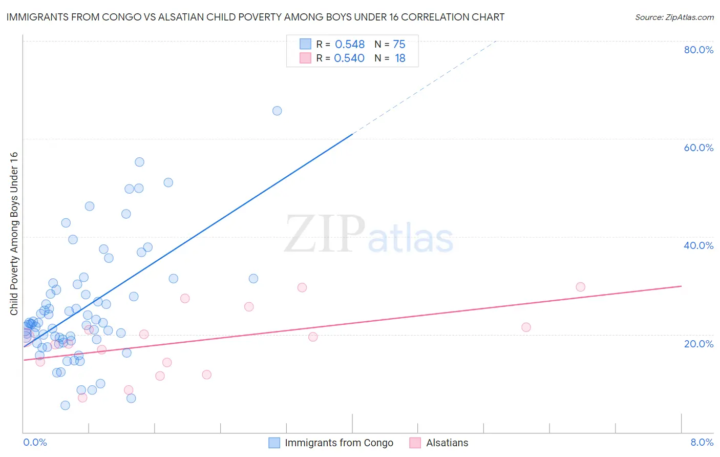 Immigrants from Congo vs Alsatian Child Poverty Among Boys Under 16