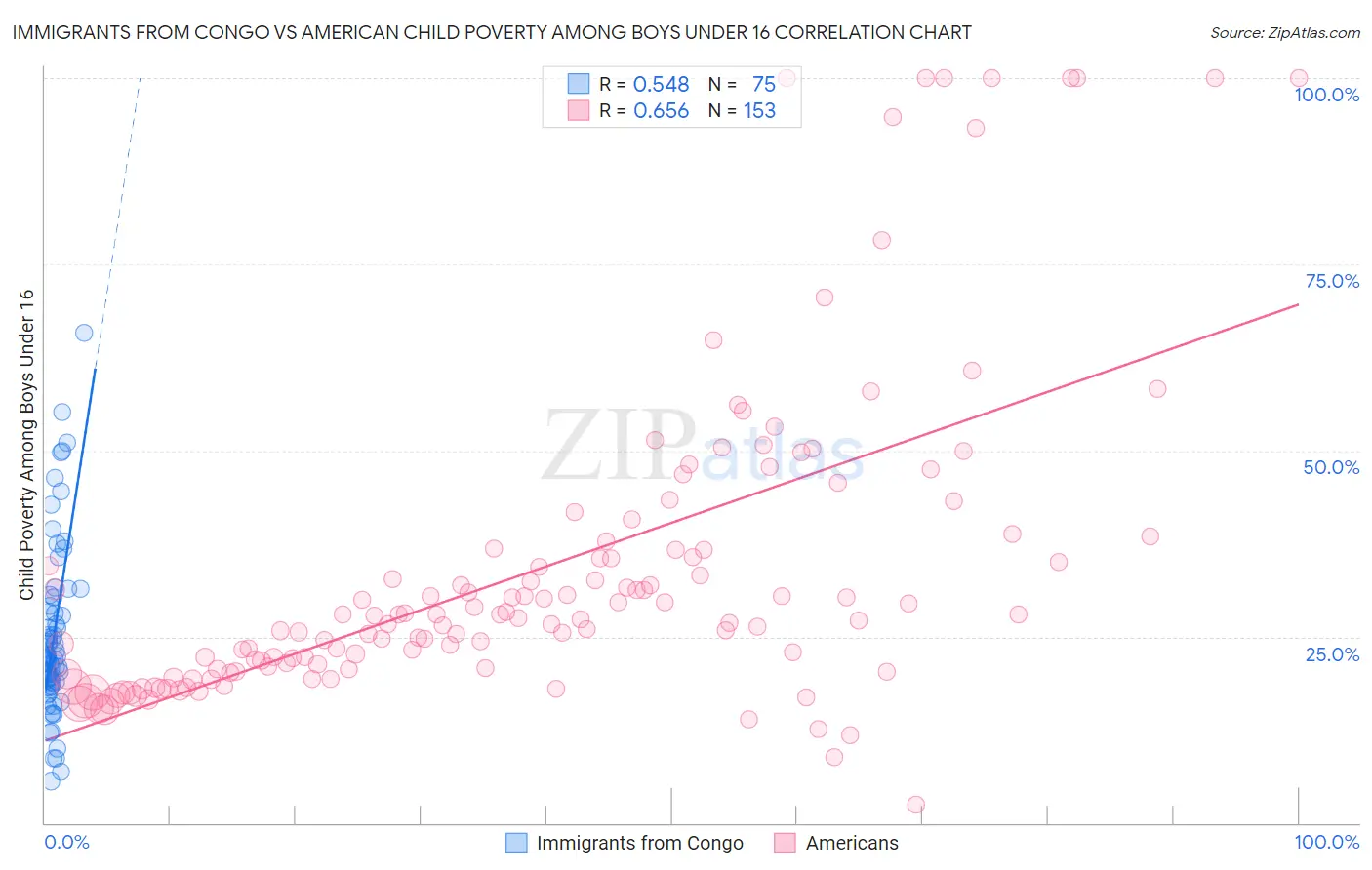 Immigrants from Congo vs American Child Poverty Among Boys Under 16