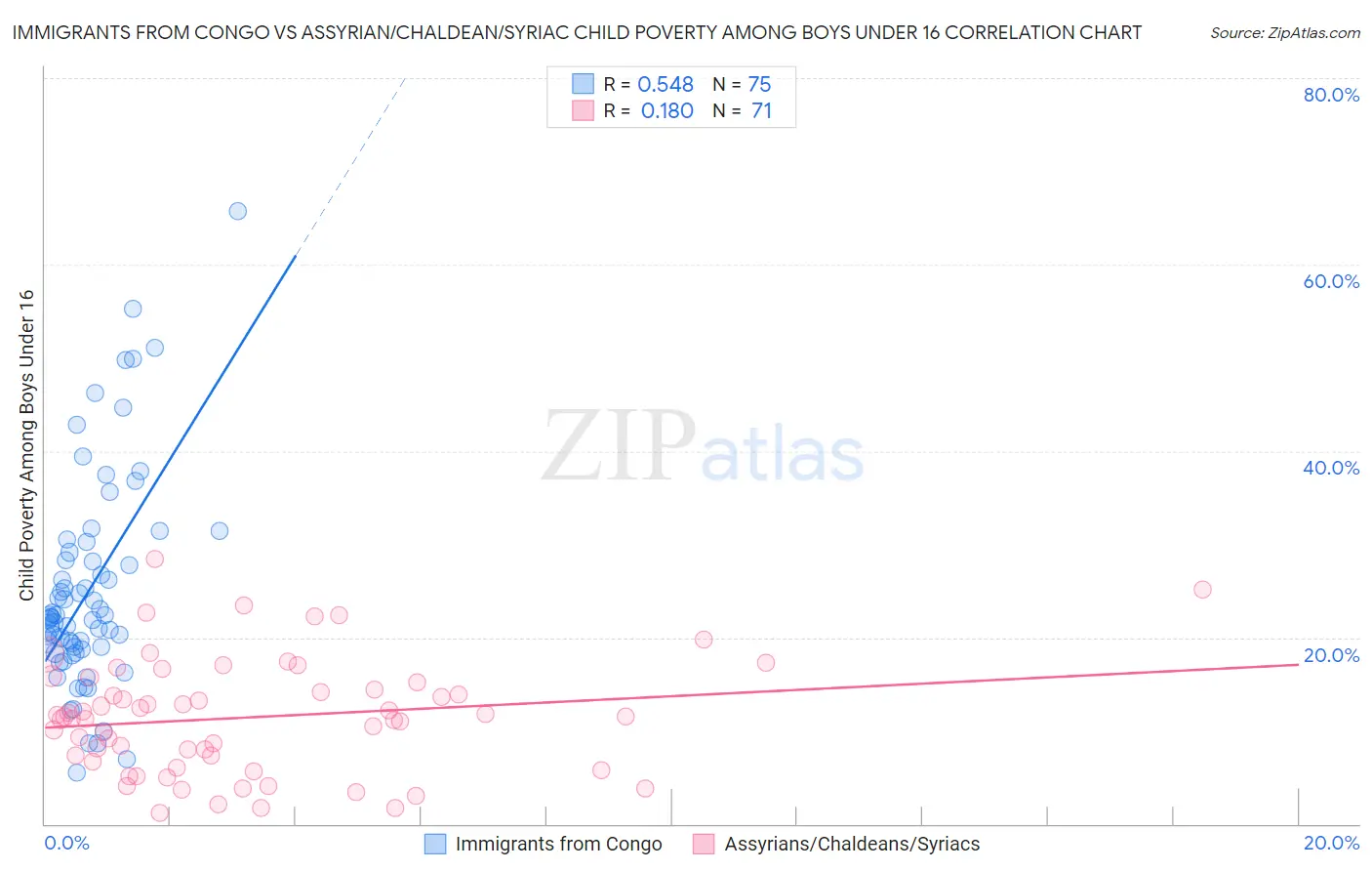 Immigrants from Congo vs Assyrian/Chaldean/Syriac Child Poverty Among Boys Under 16