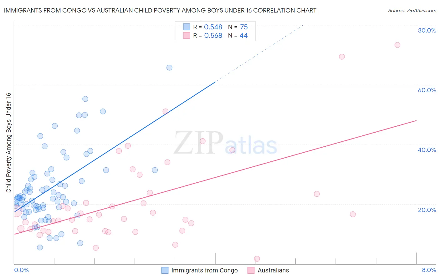 Immigrants from Congo vs Australian Child Poverty Among Boys Under 16