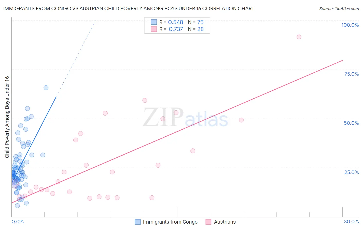 Immigrants from Congo vs Austrian Child Poverty Among Boys Under 16