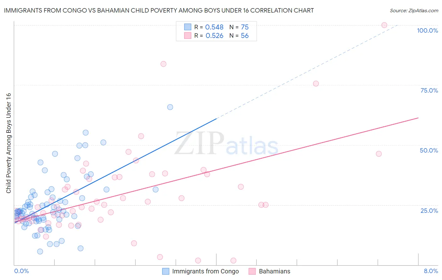 Immigrants from Congo vs Bahamian Child Poverty Among Boys Under 16