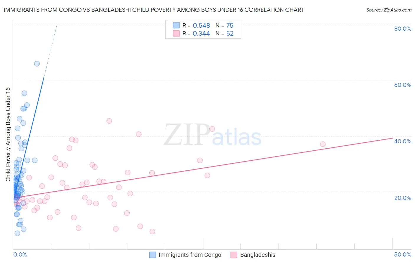 Immigrants from Congo vs Bangladeshi Child Poverty Among Boys Under 16