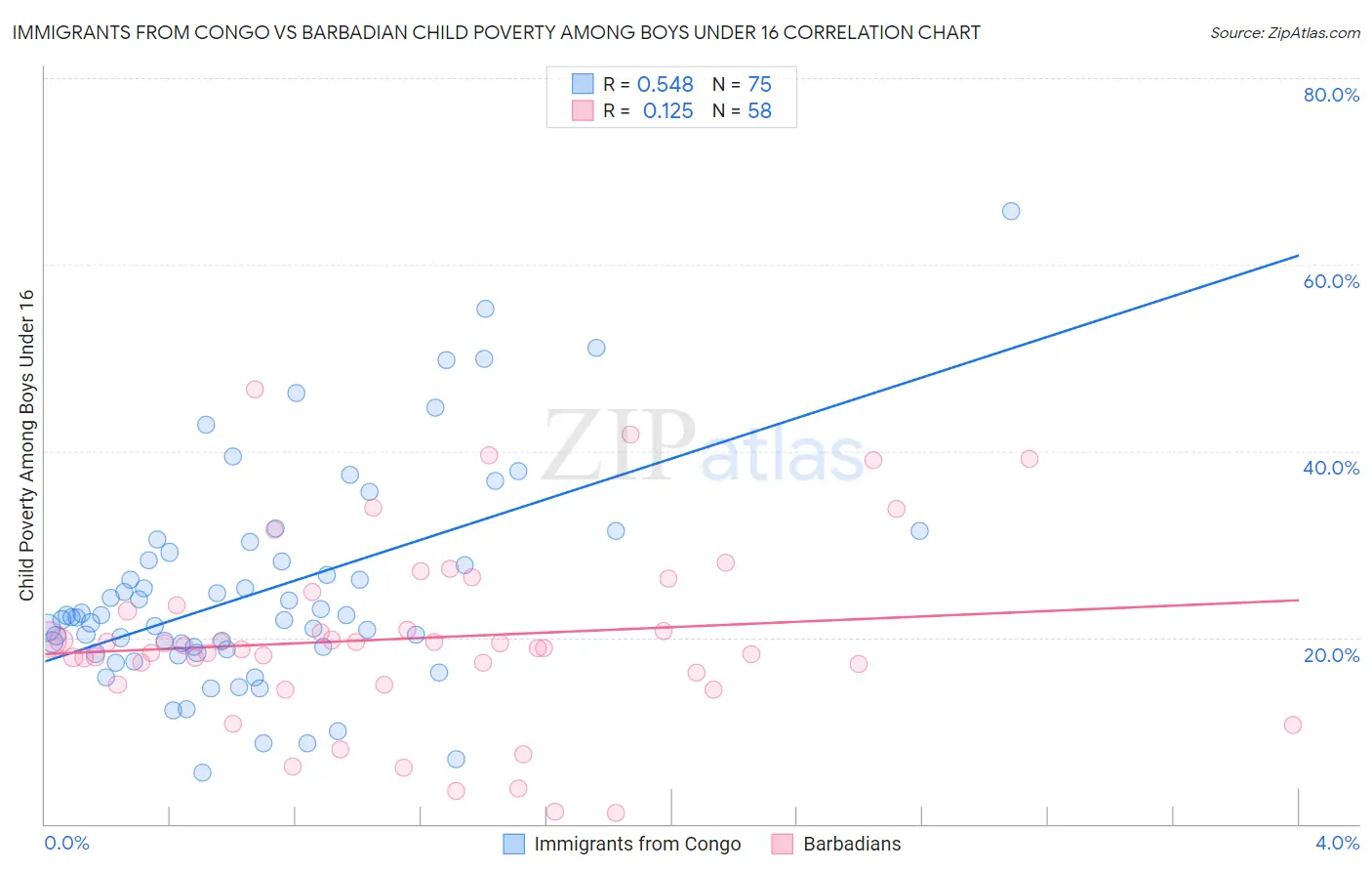 Immigrants from Congo vs Barbadian Child Poverty Among Boys Under 16