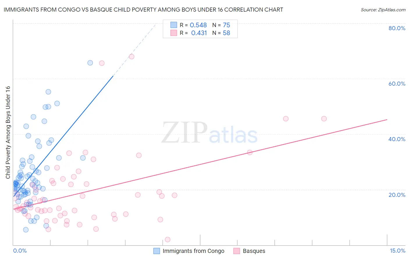 Immigrants from Congo vs Basque Child Poverty Among Boys Under 16