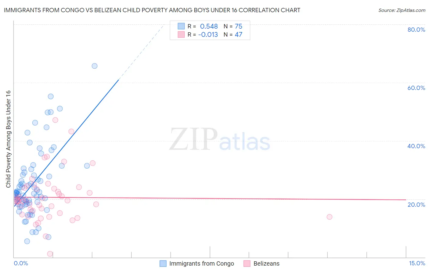 Immigrants from Congo vs Belizean Child Poverty Among Boys Under 16