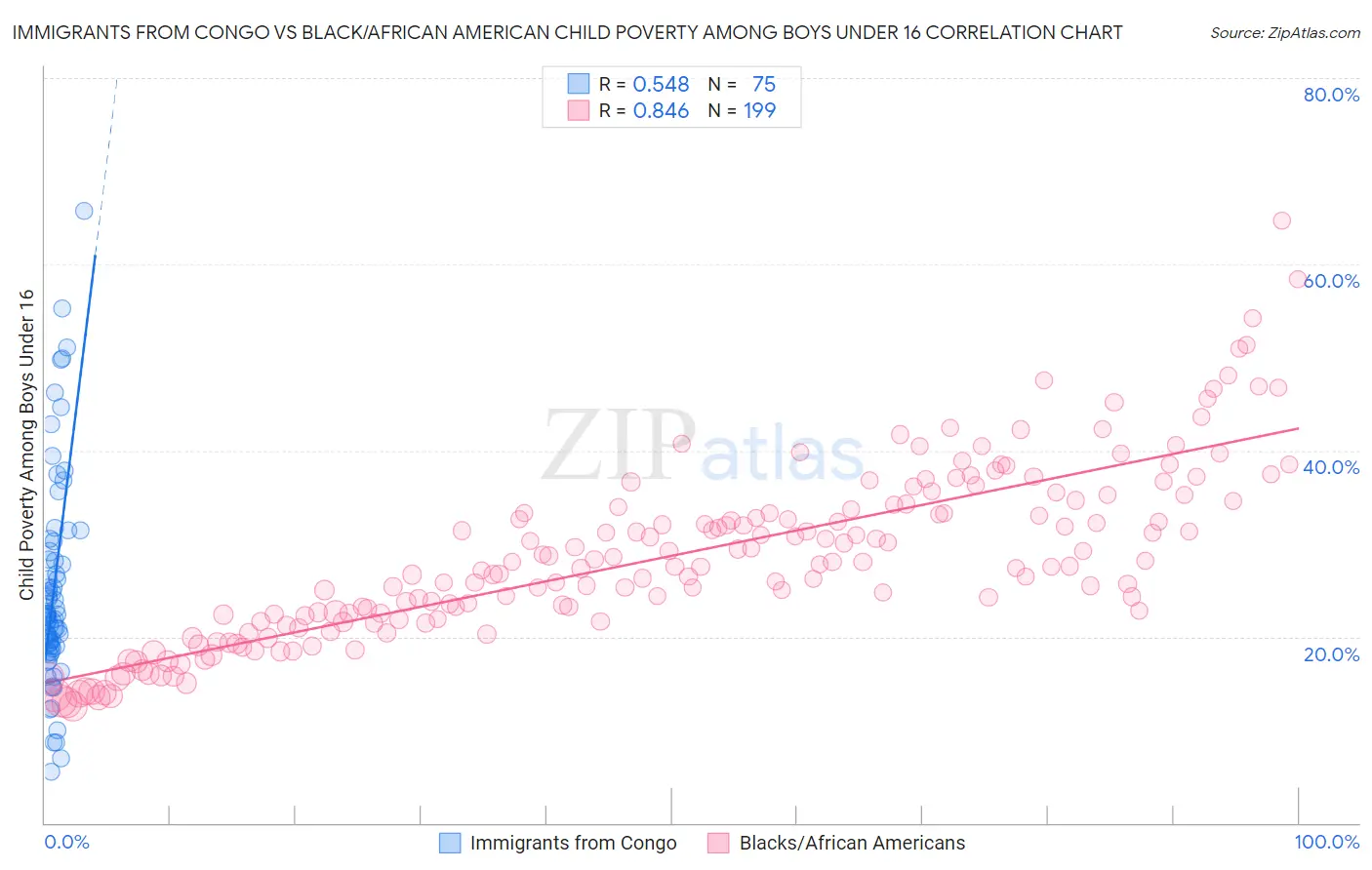 Immigrants from Congo vs Black/African American Child Poverty Among Boys Under 16
