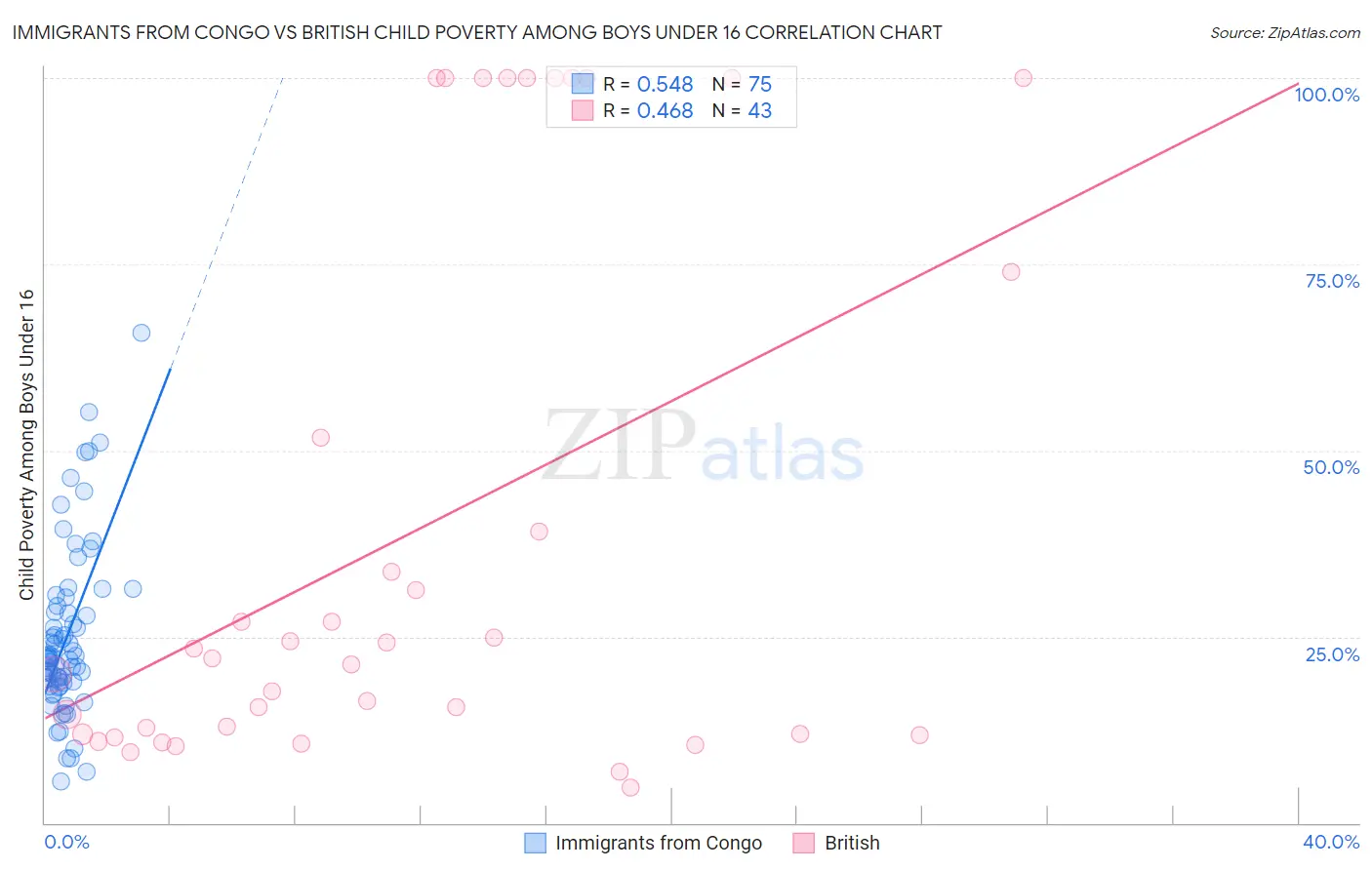 Immigrants from Congo vs British Child Poverty Among Boys Under 16
