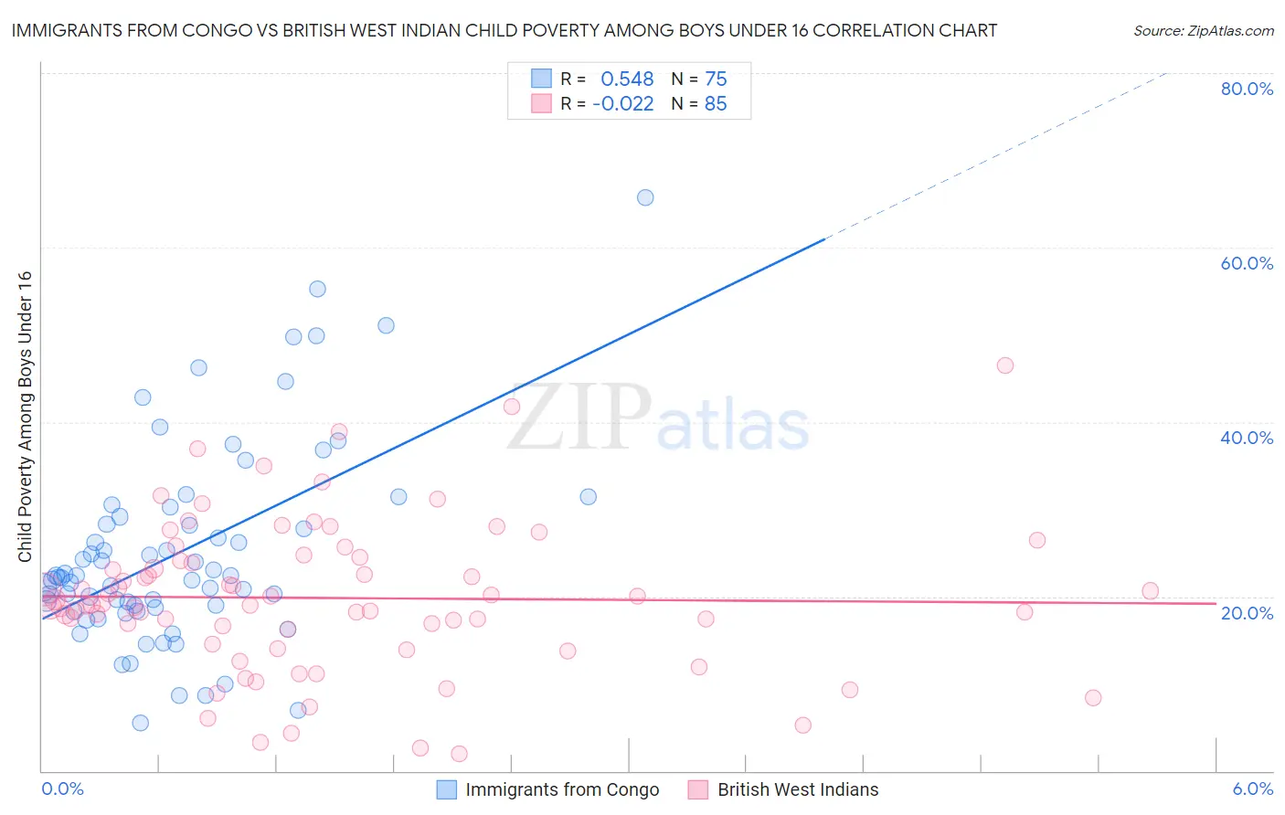 Immigrants from Congo vs British West Indian Child Poverty Among Boys Under 16