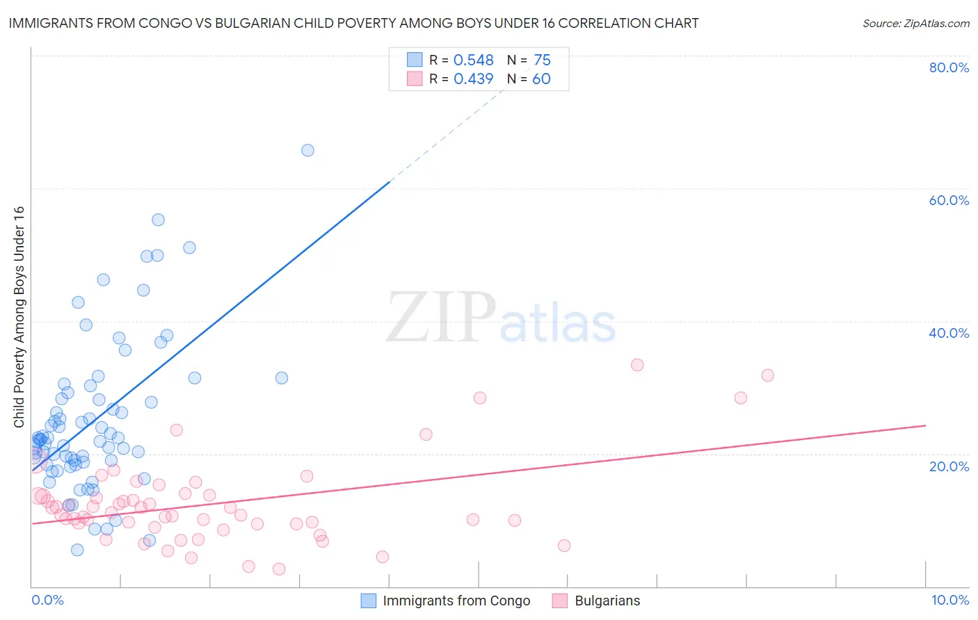 Immigrants from Congo vs Bulgarian Child Poverty Among Boys Under 16