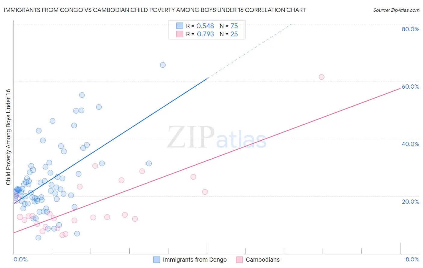 Immigrants from Congo vs Cambodian Child Poverty Among Boys Under 16