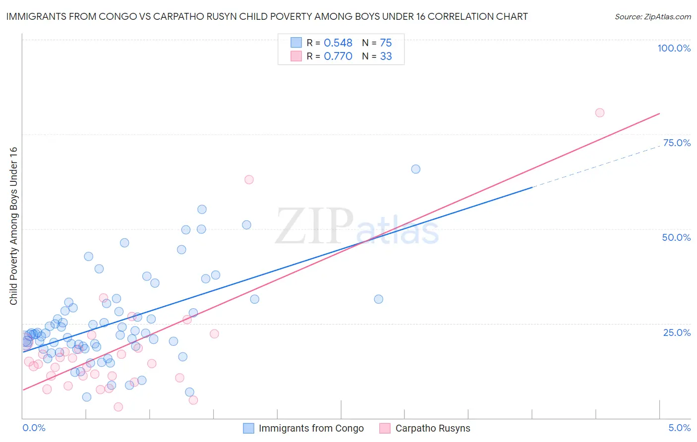 Immigrants from Congo vs Carpatho Rusyn Child Poverty Among Boys Under 16