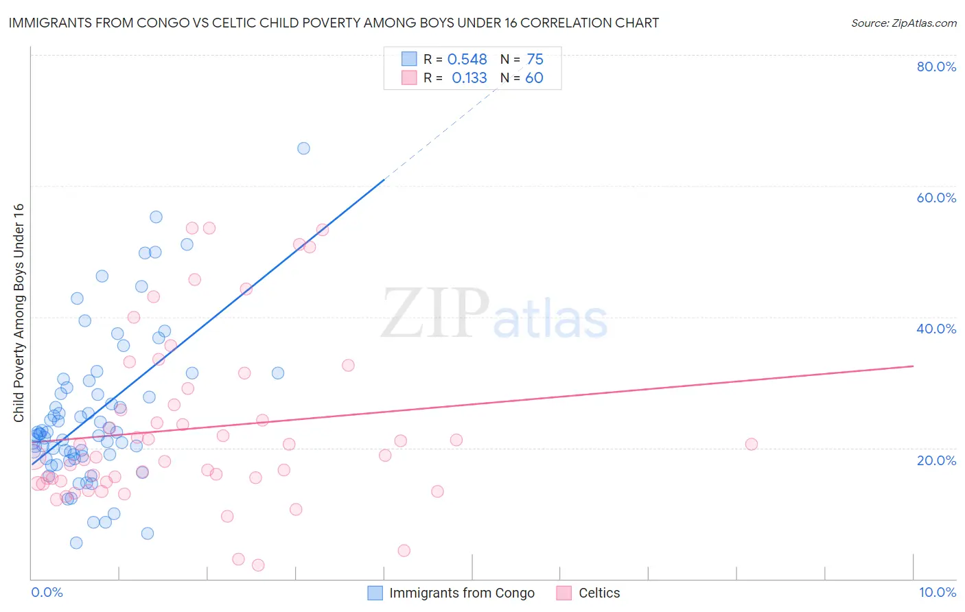 Immigrants from Congo vs Celtic Child Poverty Among Boys Under 16
