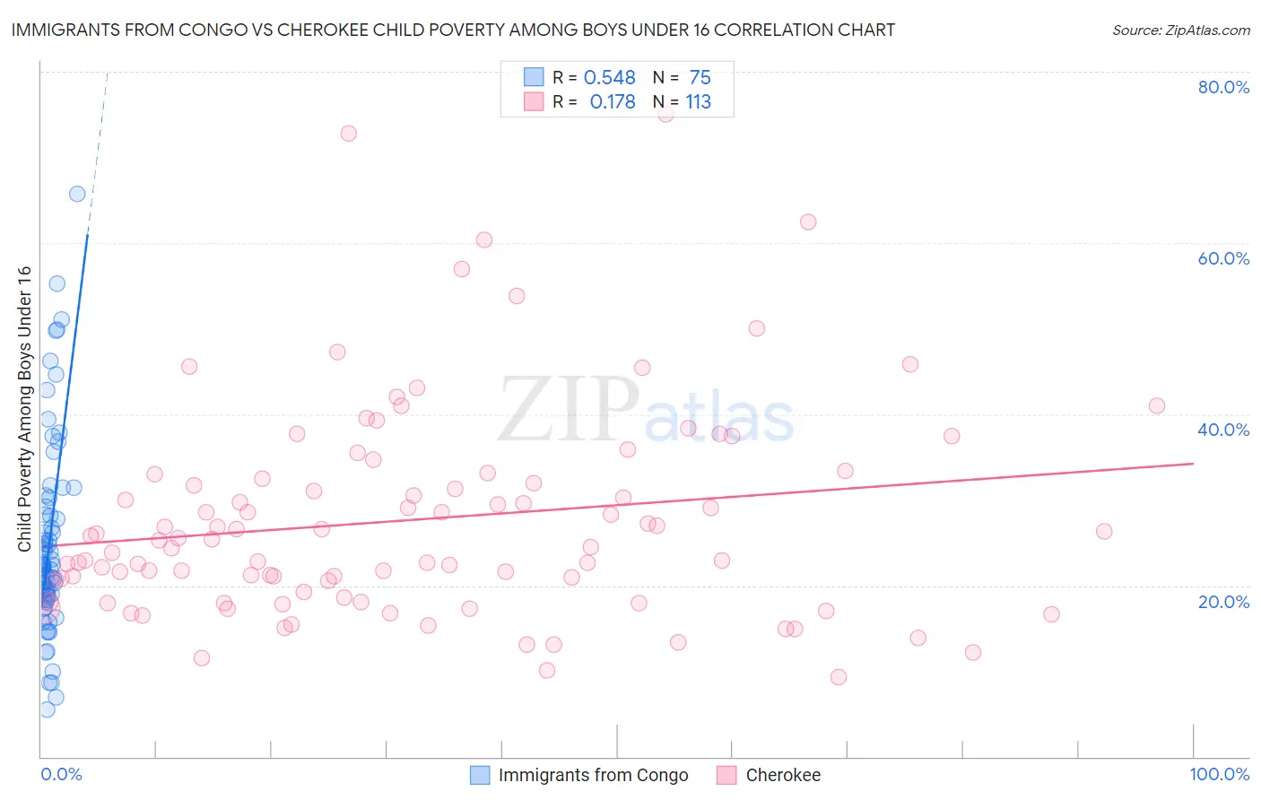 Immigrants from Congo vs Cherokee Child Poverty Among Boys Under 16