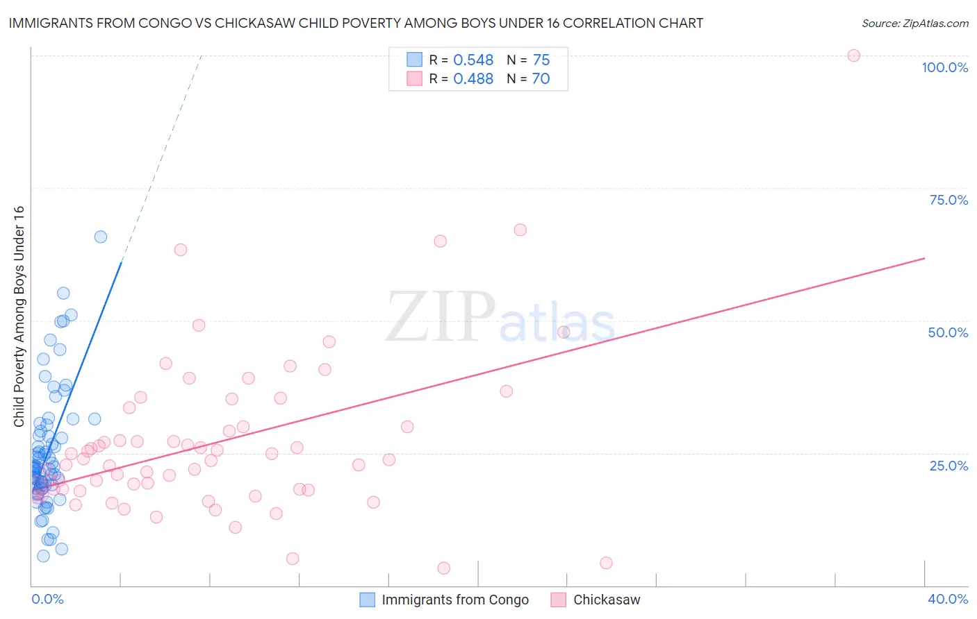 Immigrants from Congo vs Chickasaw Child Poverty Among Boys Under 16