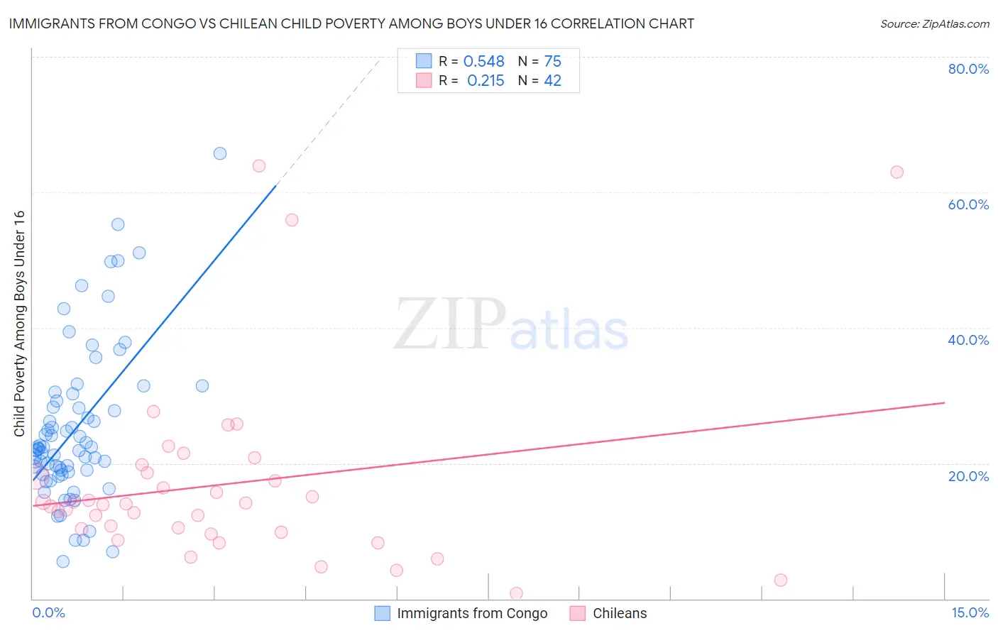 Immigrants from Congo vs Chilean Child Poverty Among Boys Under 16