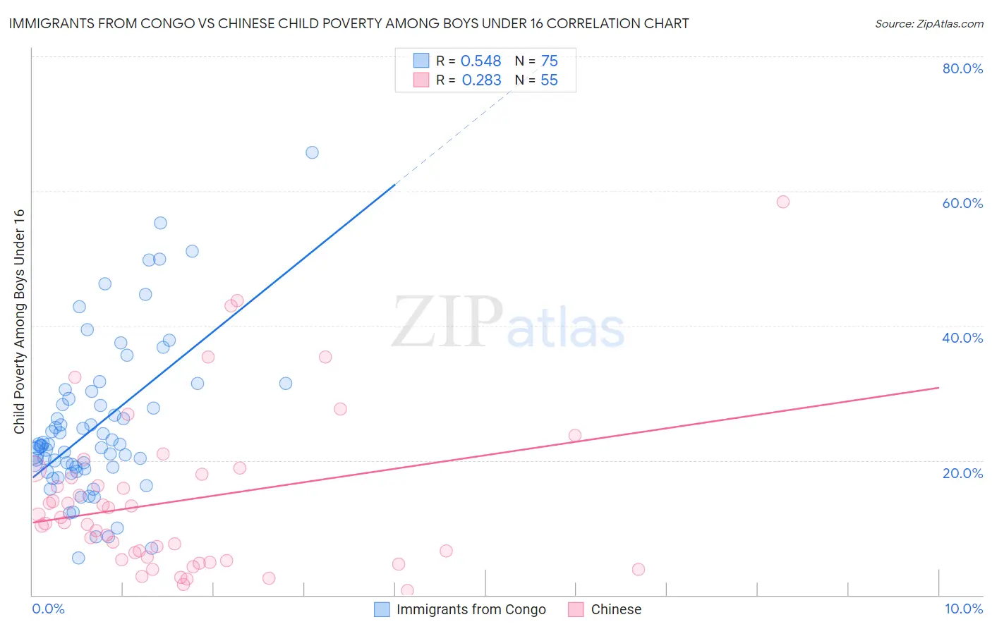 Immigrants from Congo vs Chinese Child Poverty Among Boys Under 16