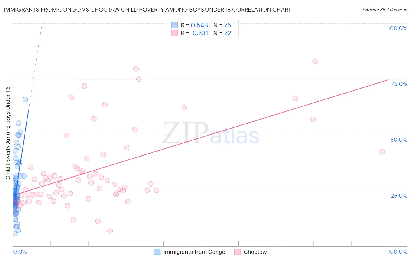 Immigrants from Congo vs Choctaw Child Poverty Among Boys Under 16