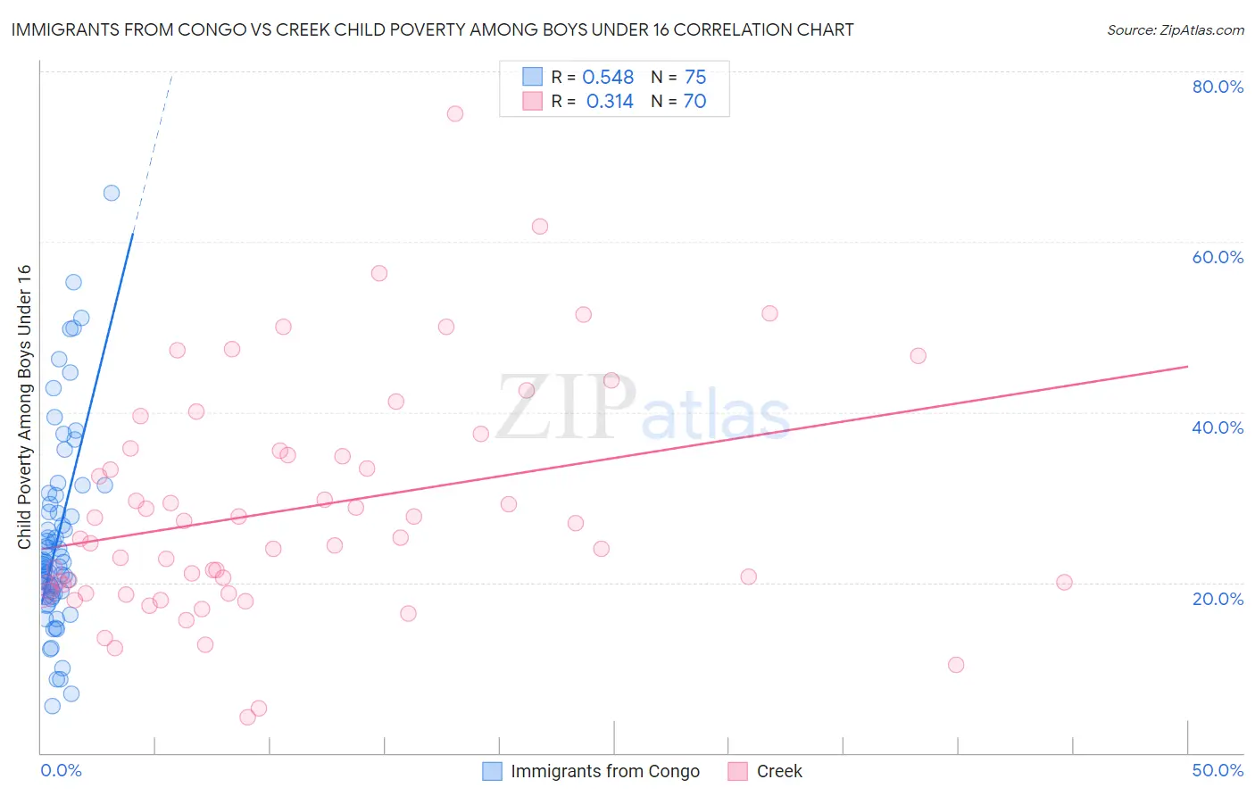 Immigrants from Congo vs Creek Child Poverty Among Boys Under 16