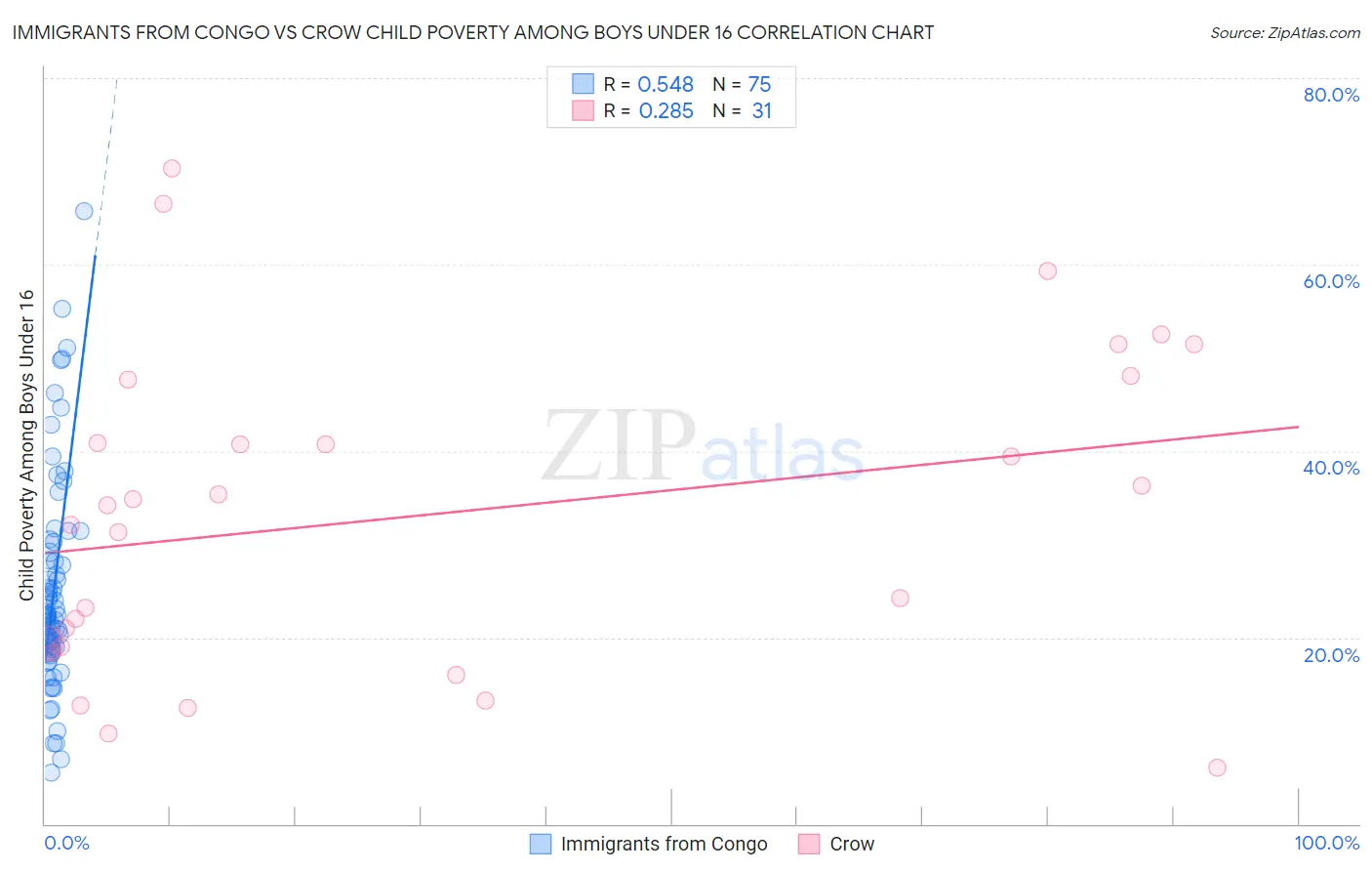 Immigrants from Congo vs Crow Child Poverty Among Boys Under 16