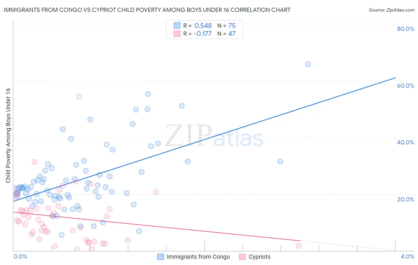 Immigrants from Congo vs Cypriot Child Poverty Among Boys Under 16