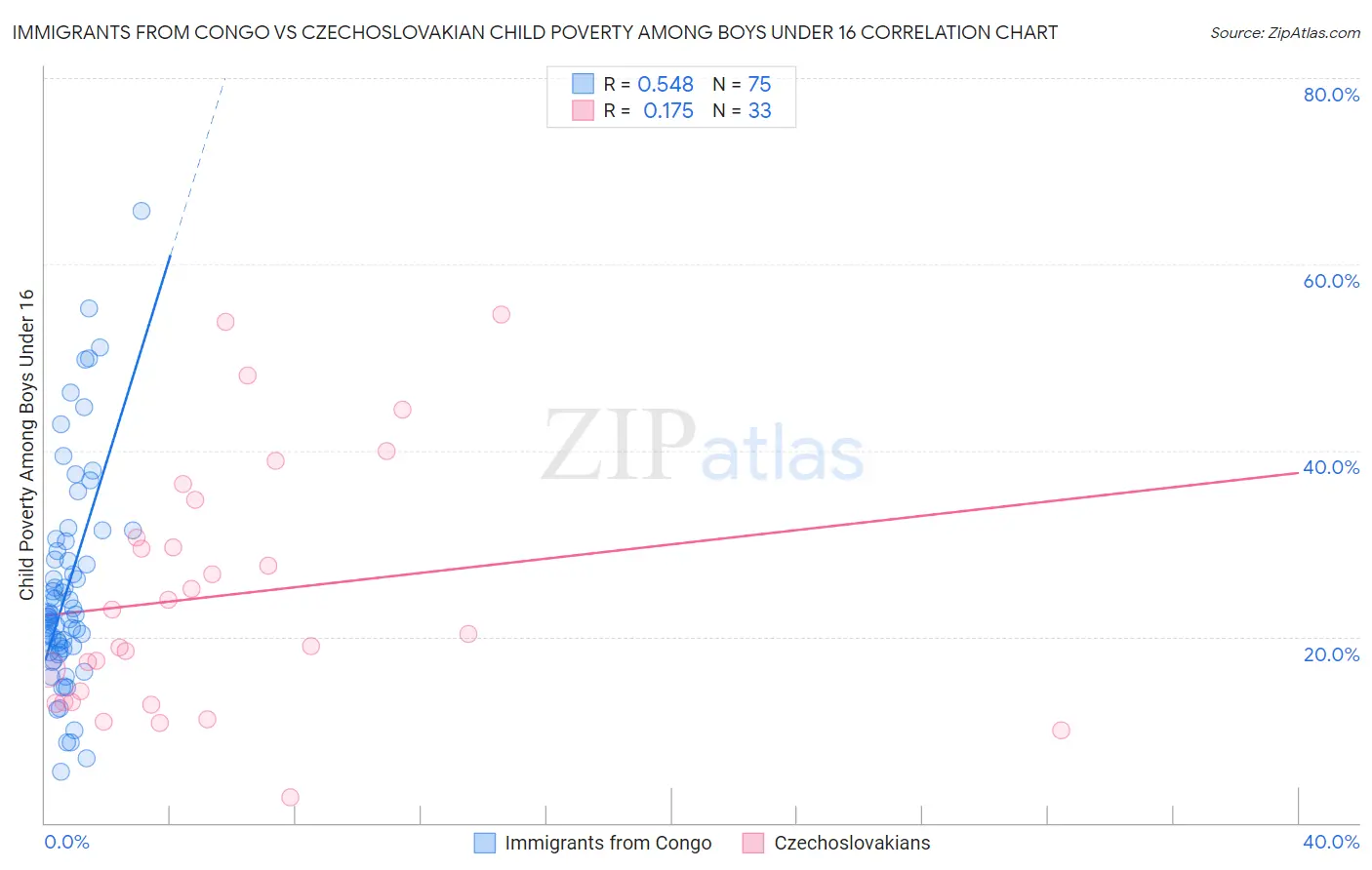 Immigrants from Congo vs Czechoslovakian Child Poverty Among Boys Under 16
