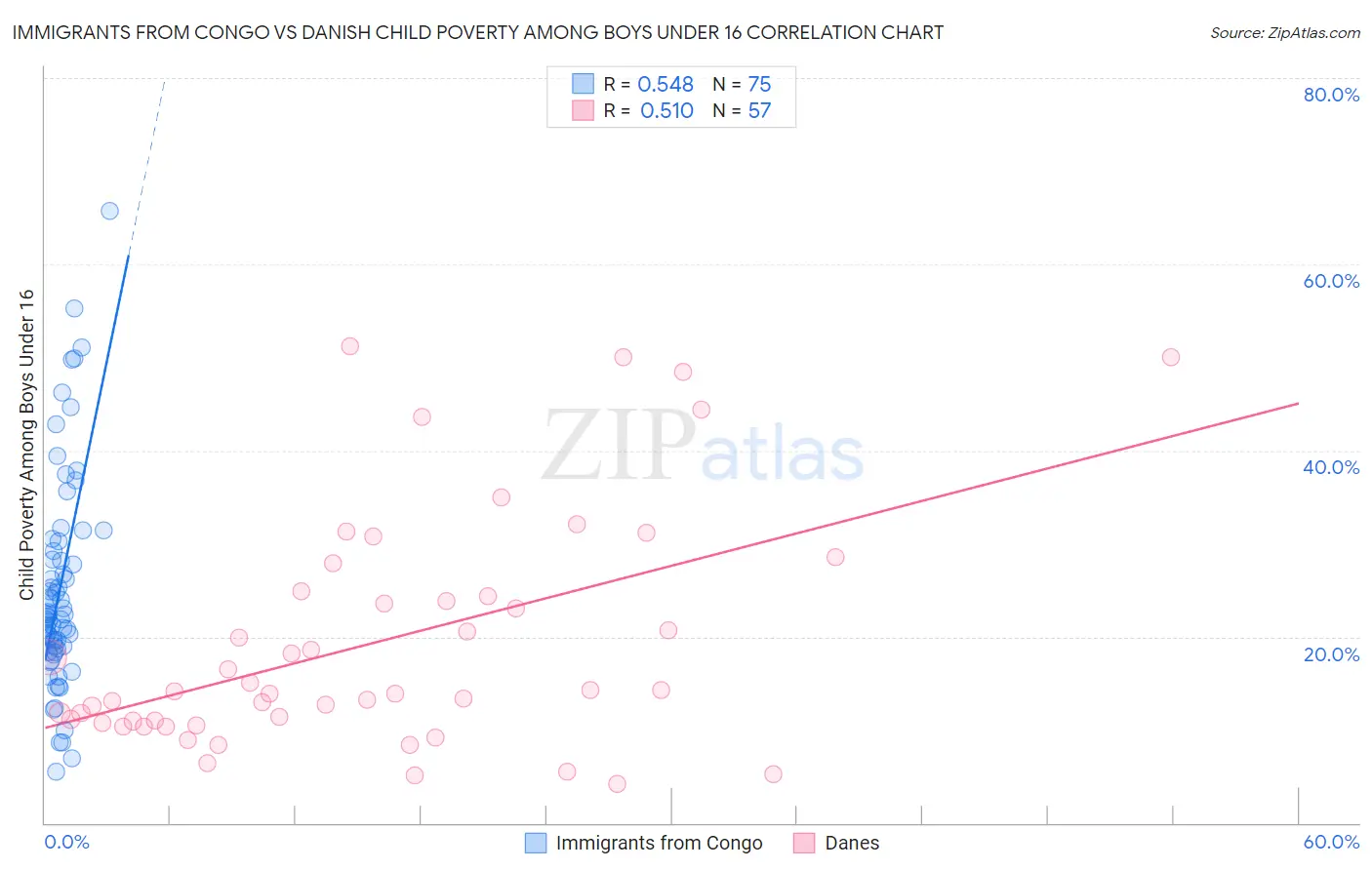 Immigrants from Congo vs Danish Child Poverty Among Boys Under 16