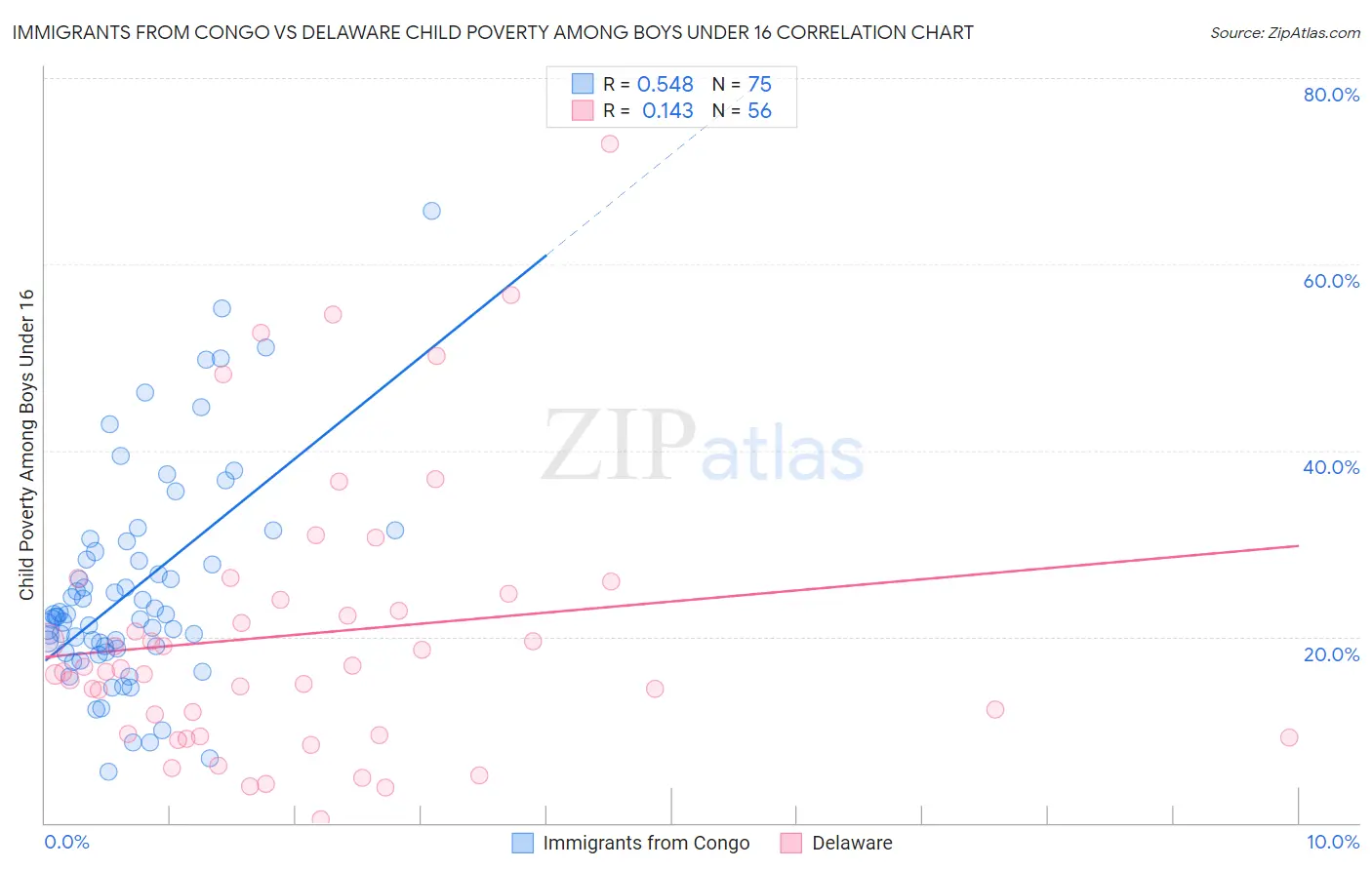 Immigrants from Congo vs Delaware Child Poverty Among Boys Under 16