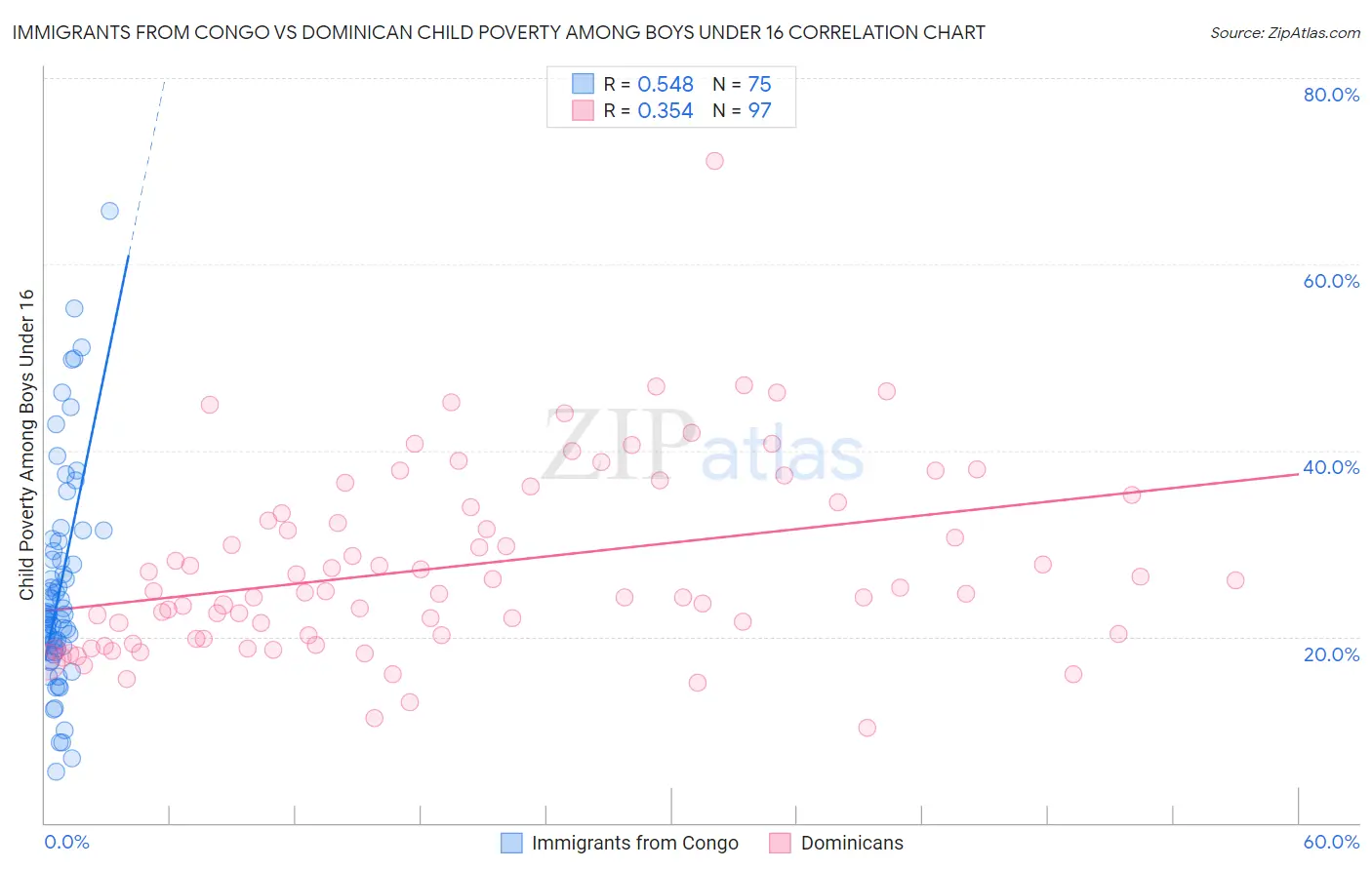 Immigrants from Congo vs Dominican Child Poverty Among Boys Under 16