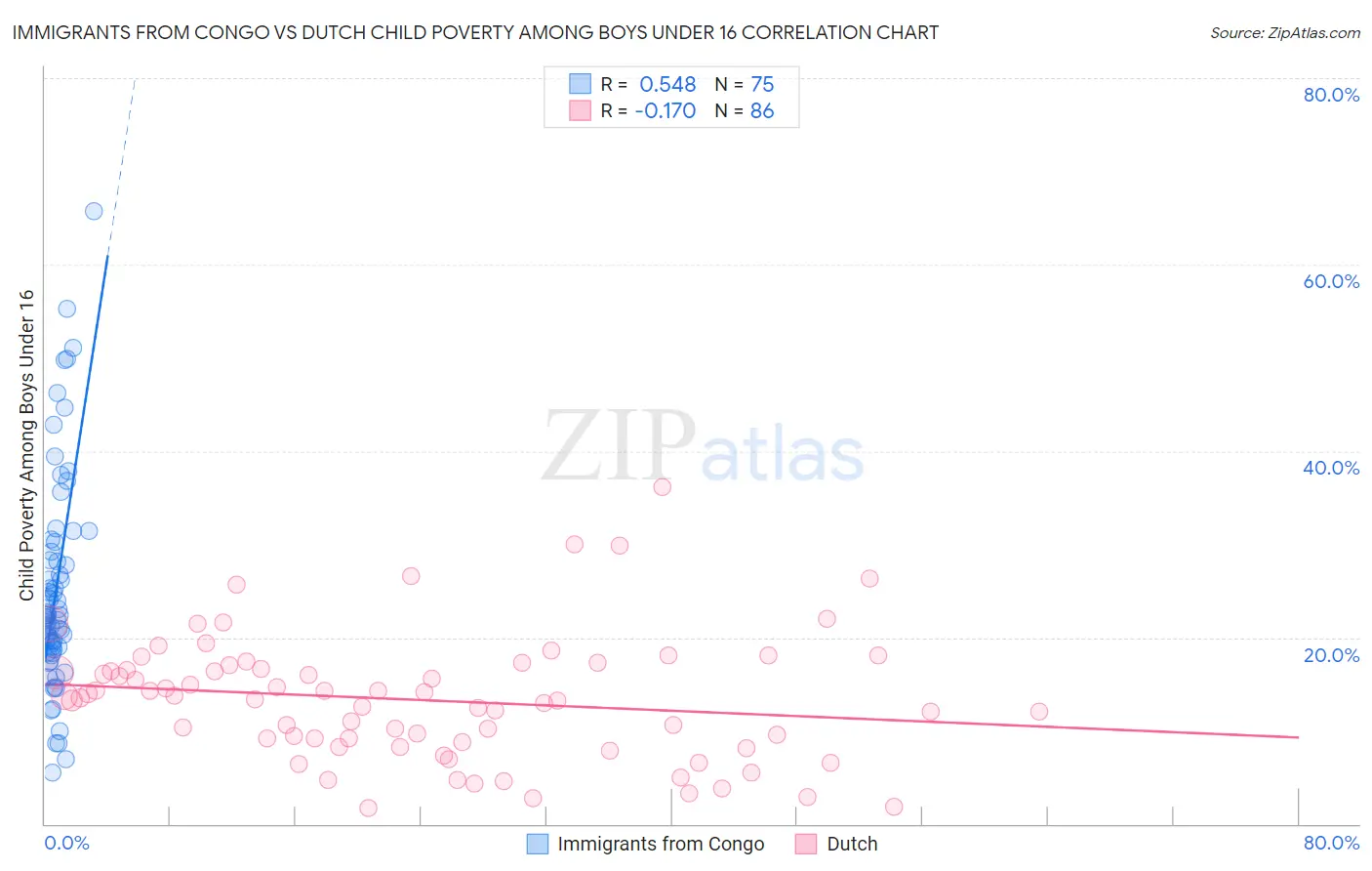 Immigrants from Congo vs Dutch Child Poverty Among Boys Under 16