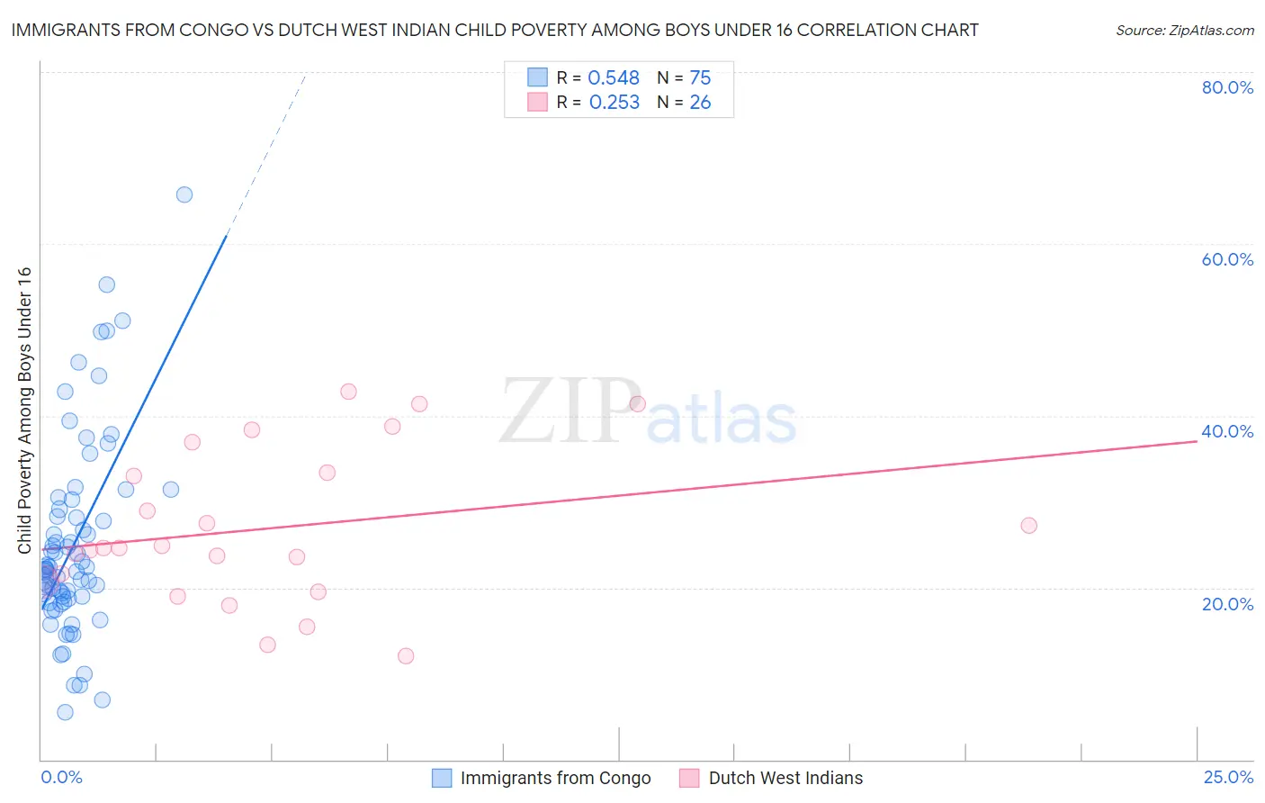 Immigrants from Congo vs Dutch West Indian Child Poverty Among Boys Under 16