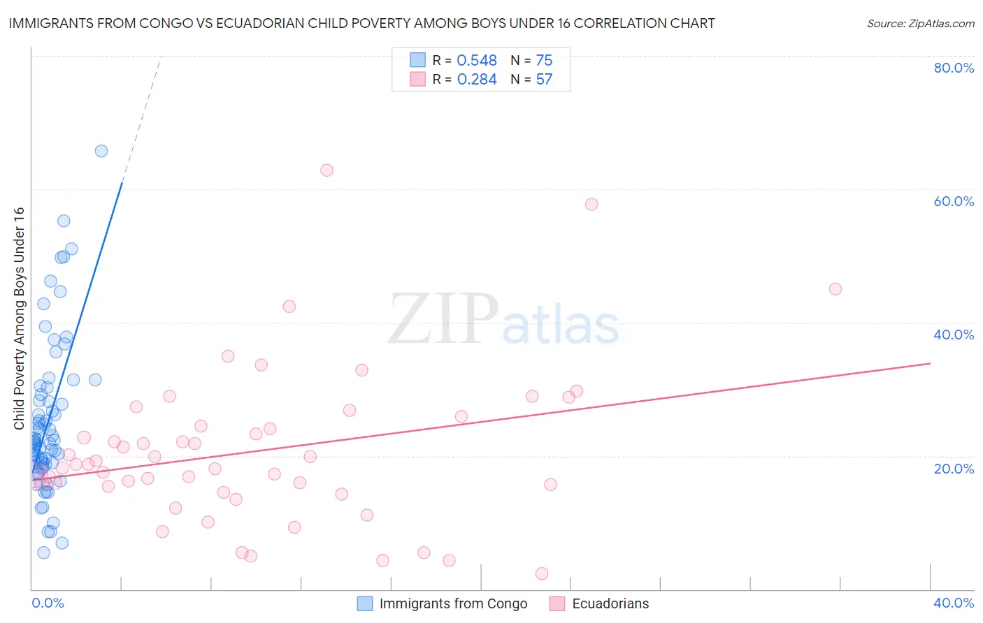 Immigrants from Congo vs Ecuadorian Child Poverty Among Boys Under 16