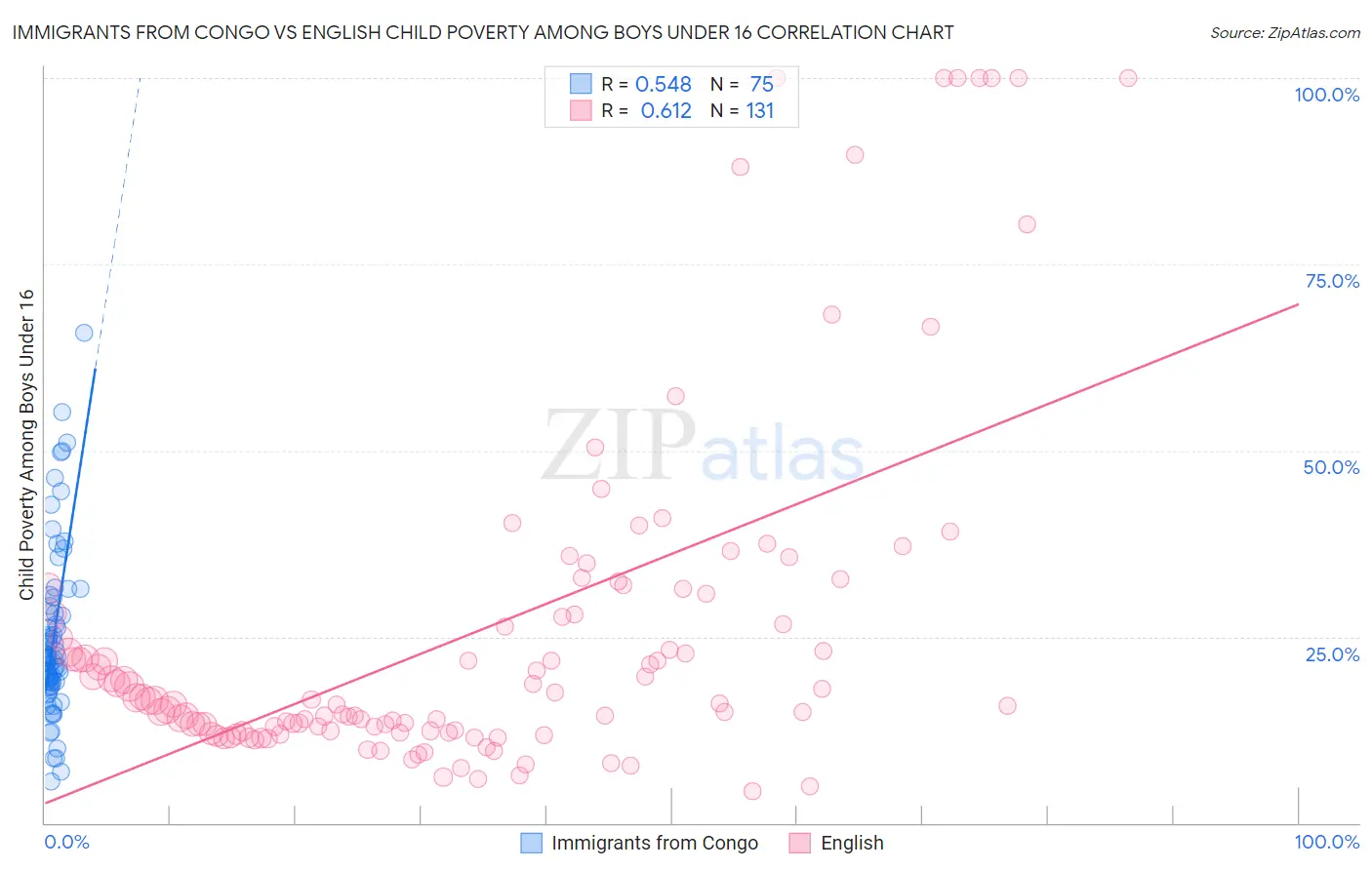 Immigrants from Congo vs English Child Poverty Among Boys Under 16